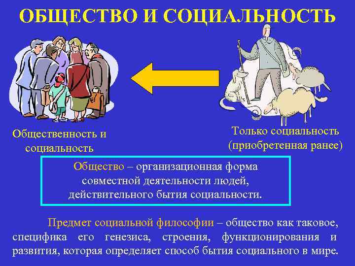 ОБЩЕСТВО И СОЦИАЛЬНОСТЬ Общественность и социальность Только социальность (приобретенная ранее) Общество – организационная форма
