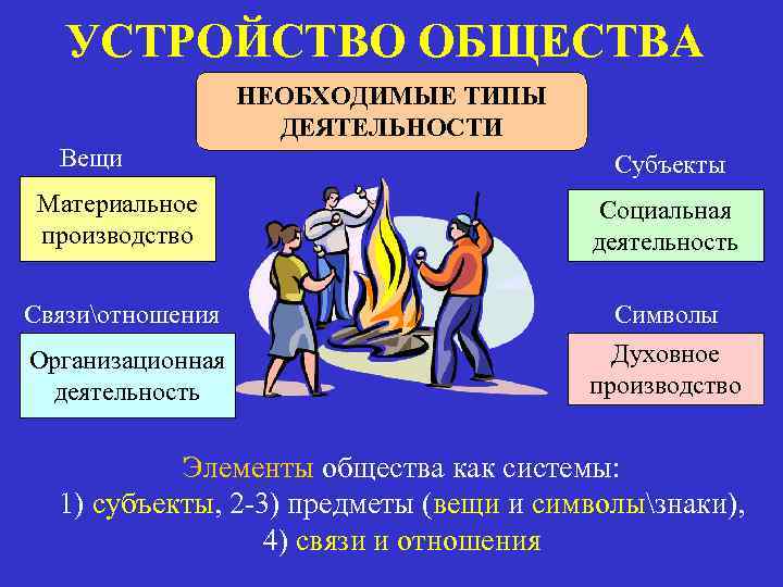 УСТРОЙСТВО ОБЩЕСТВА НЕОБХОДИМЫЕ ТИПЫ ДЕЯТЕЛЬНОСТИ Вещи Субъекты Материальное производство Социальная деятельность Связиотношения Символы Организационная