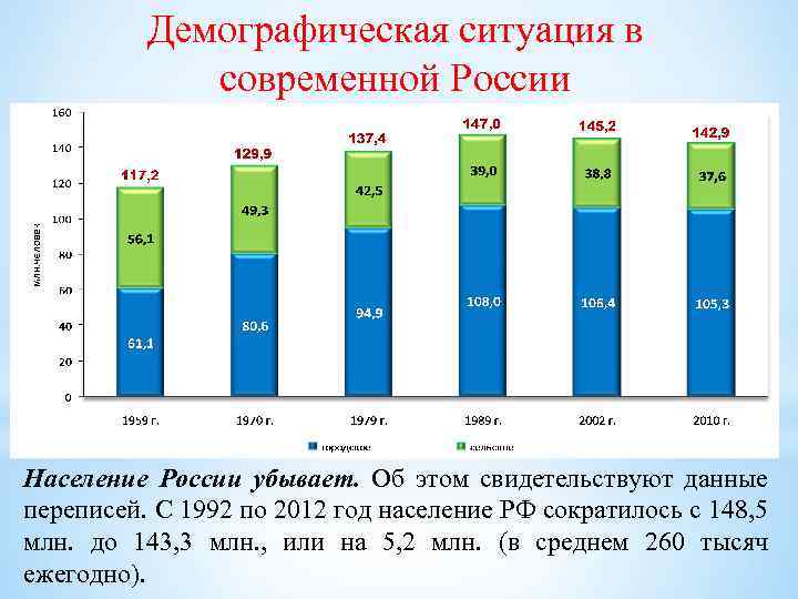 Демографическая ситуация в современной России Население России убывает. Об этом свидетельствуют данные переписей. С