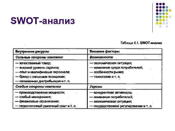 SWOT-анализ 