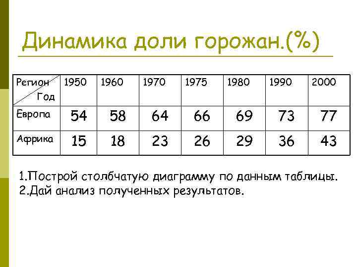 Динамика доли горожан. (%) Регион 1950 Год 1960 1975 1980 1990 2000 Европа 54