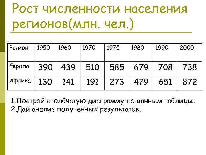 Рост численности населения регионов(млн. чел. ) Регион 1950 1960 1975 1980 1990 2000 Европа