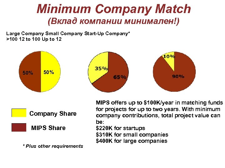 Minimum Company Match (Вклад компании минимален!) Large Company Small Company Start-Up Company* >100 12