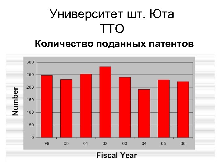 Университет шт. Юта TTO Количество поданных патентов 