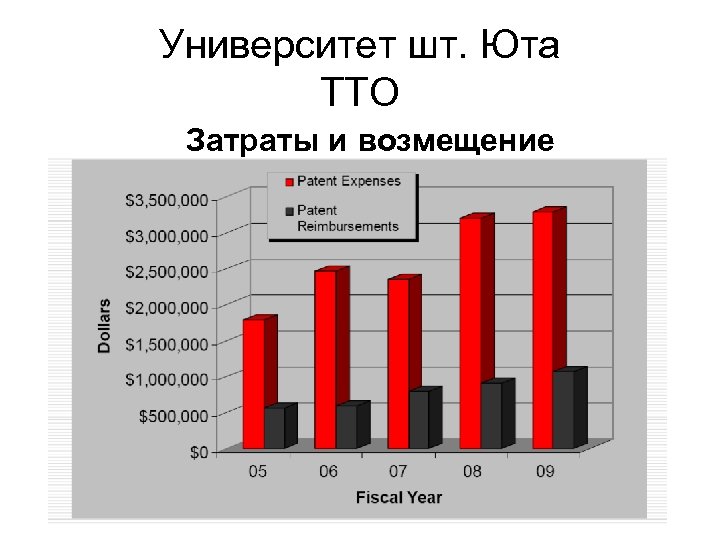 Университет шт. Юта TTO Затраты и возмещение 