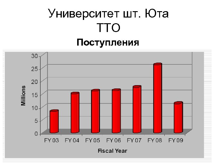 Университет шт. Юта TTO Поступления 