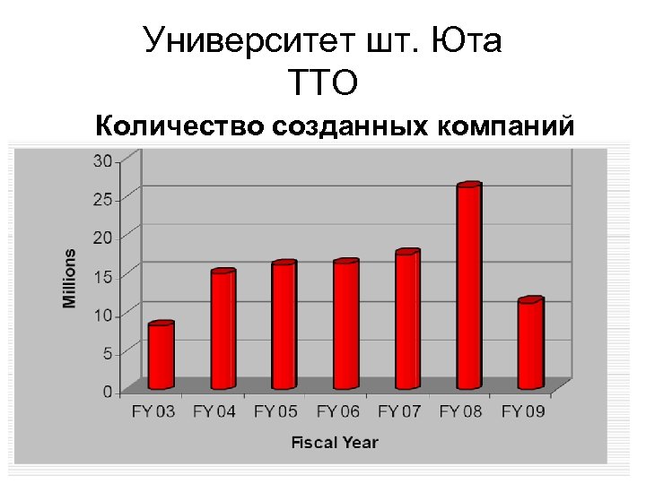 Университет шт. Юта TTO Количество созданных компаний 