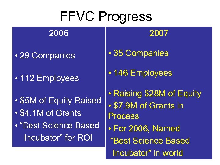 FFVC Progress 2006 • 29 Companies • 112 Employees 2007 • 35 Companies •