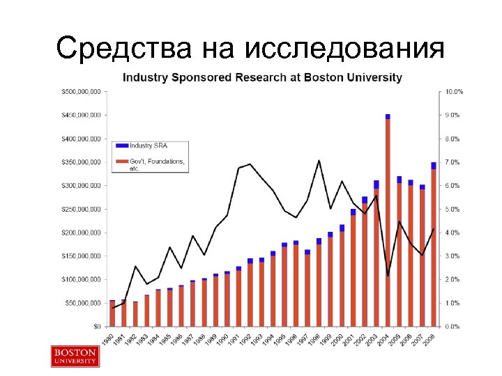 Средства на исследования 