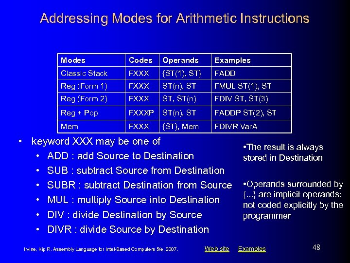 Addressing Modes for Arithmetic Instructions Modes Codes Operands Examples Classic Stack FXXX {ST(1), ST}