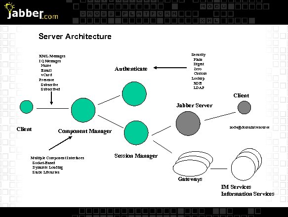 Server Architecture XML Messages IQ Messages Name Email v. Card Presence Subscribed Authenticate Security