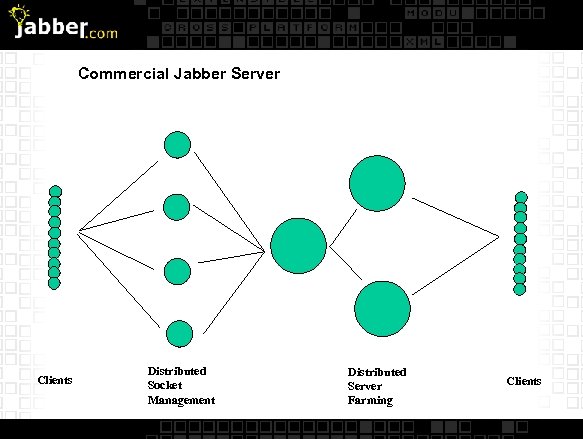 Commercial Jabber Server Clients Distributed Socket Management Distributed Server Farming Clients 