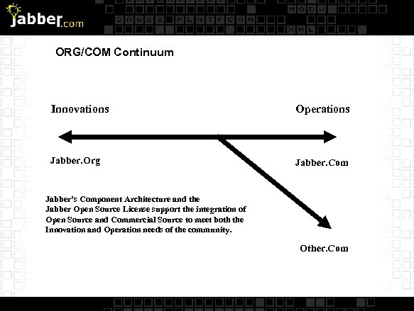 ORG/COM Continuum Innovations Operations Jabber. Org Jabber. Com Jabber’s Component Architecture and the Jabber