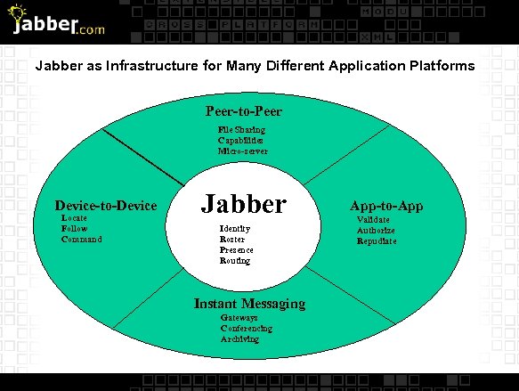 Jabber as Infrastructure for Many Different Application Platforms Peer-to-Peer File Sharing Capabilities Micro-server Device-to-Device