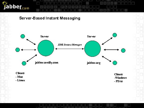 Server-Based Instant Messaging Server XML Instant Messages jabber. oreilly. com Clients - Mac -