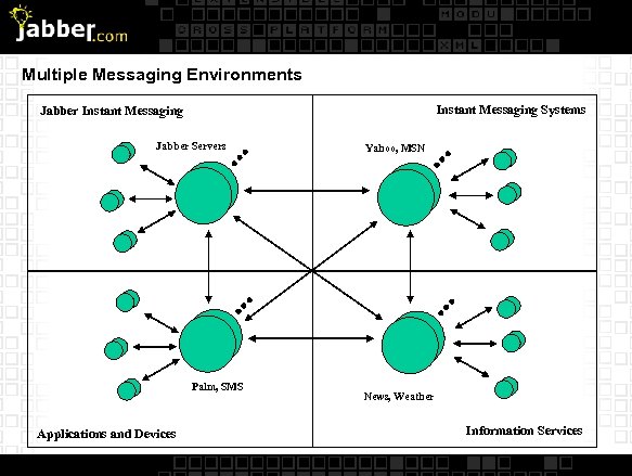 Multiple Messaging Environments Instant Messaging Systems Jabber Instant Messaging Jabber Servers Palm, SMS Applications