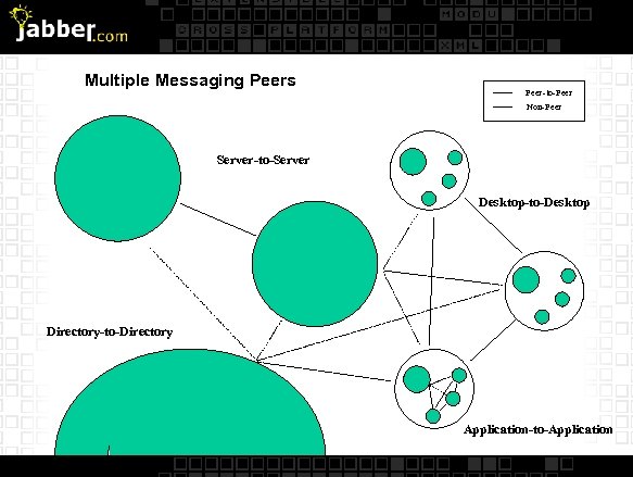 Multiple Messaging Peers Peer-to-Peer Non-Peer Server-to-Server Desktop-to-Desktop Directory-to-Directory Application-to-Application 