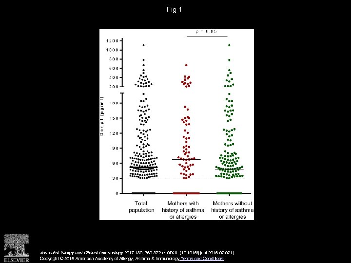 Fig 1 Journal of Allergy and Clinical Immunology 2017 139, 369 -372. e 10