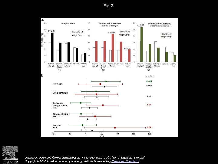 Fig 2 Journal of Allergy and Clinical Immunology 2017 139, 369 -372. e 10