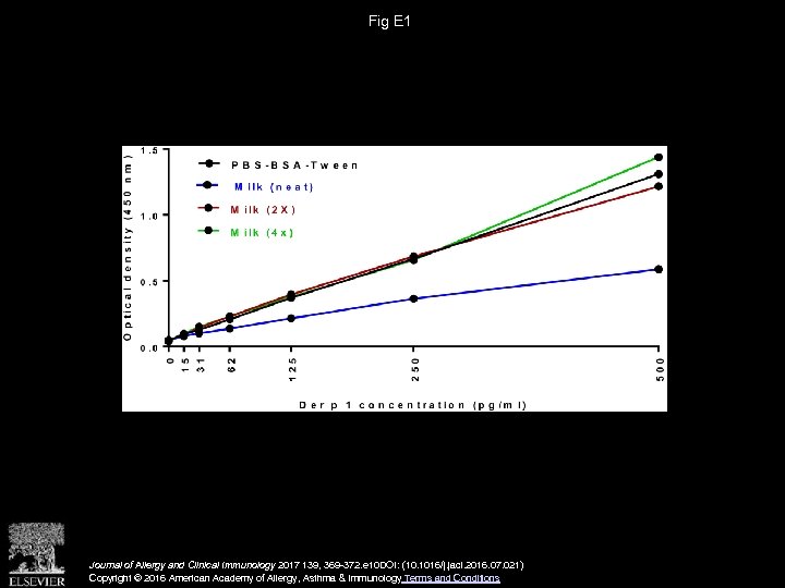 Fig E 1 Journal of Allergy and Clinical Immunology 2017 139, 369 -372. e