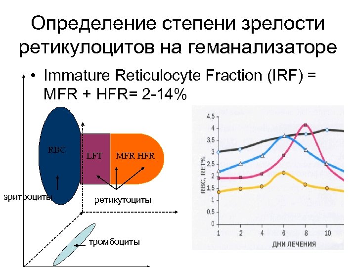 Определение степени зрелости ретикулоцитов на геманализаторе • Immature Reticulocyte Fraction (IRF) = MFR +