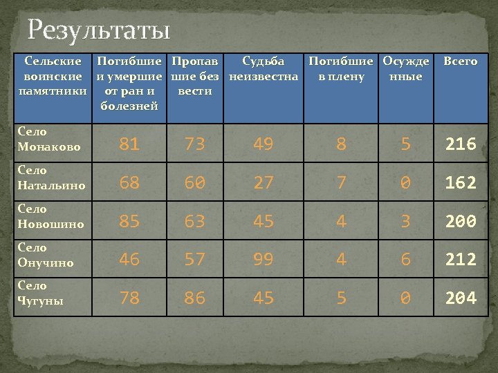 Результаты Сельские Погибшие Пропав Судьба Погибшие Осужде воинские и умершие без неизвестна в плену