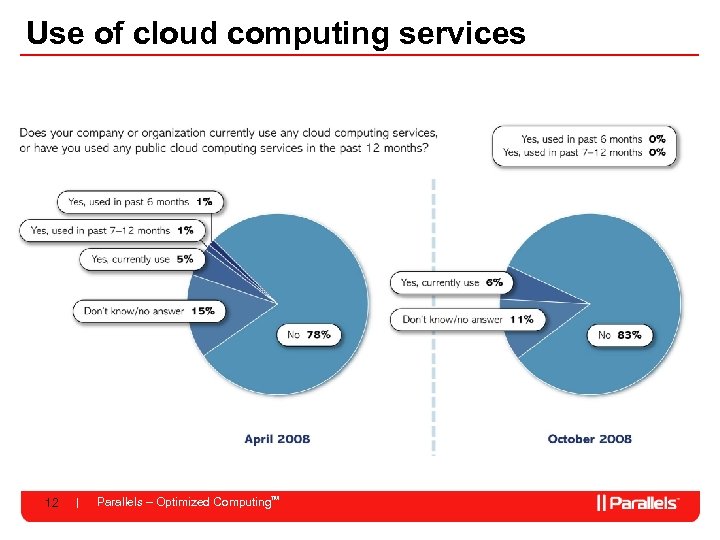 Use of cloud computing services 12 Parallels – Optimized Computing. TM 