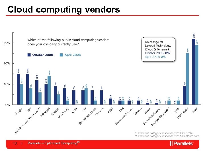Cloud computing vendors 13 Parallels – Optimized Computing. TM 