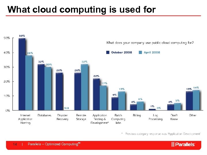 What cloud computing is used for 14 Parallels – Optimized Computing. TM 