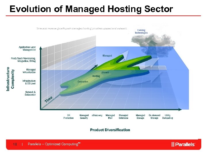 Evolution of Managed Hosting Sector 18 Parallels – Optimized Computing. TM 