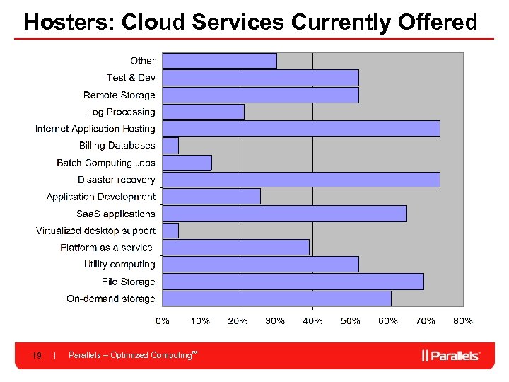 Hosters: Cloud Services Currently Offered 19 Parallels – Optimized Computing. TM 