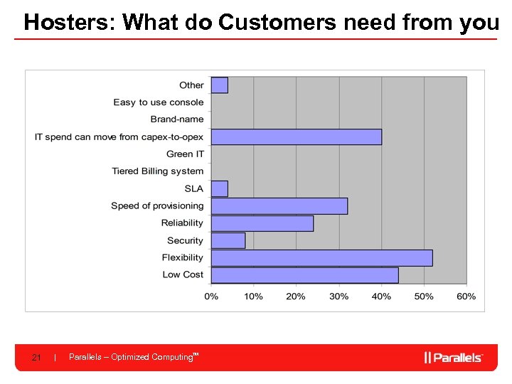 Hosters: What do Customers need from you 21 Parallels – Optimized Computing. TM 