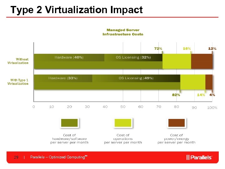 Type 2 Virtualization Impact 29 Parallels – Optimized Computing. TM 