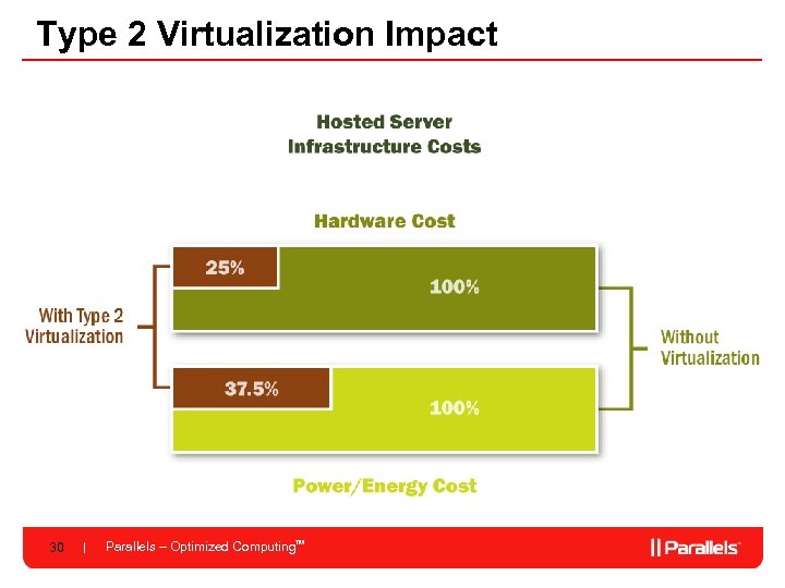 Type 2 Virtualization Impact 30 Parallels – Optimized Computing. TM 