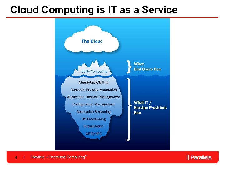 Cloud Computing is IT as a Service 4 Parallels – Optimized Computing. TM 