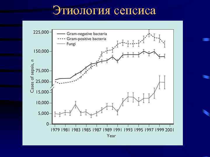 Этиология сепсиса 