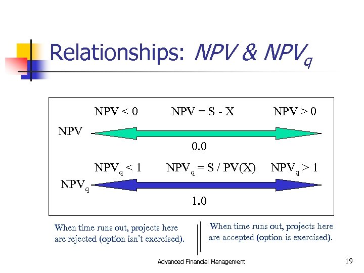 Relationships: NPV & NPVq NPV < 0 NPV = S - X NPV >
