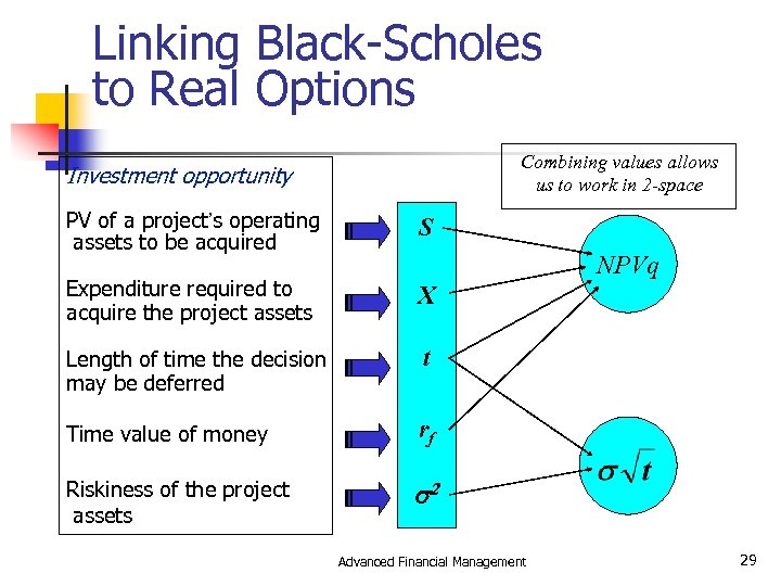 Linking Black-Scholes to Real Options Combining values allows us to work in 2 -space