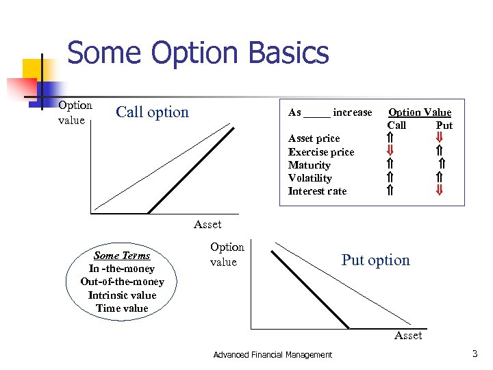 Some Option Basics Option value Call option As _____ increase Asset price Exercise price