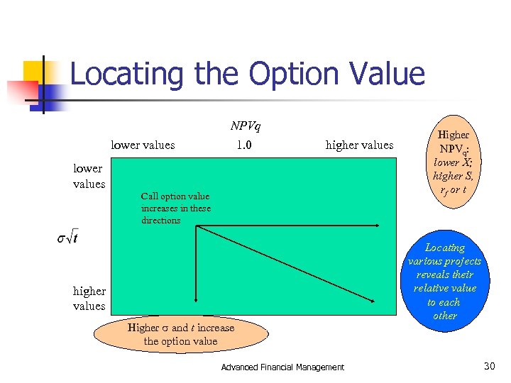 Locating the Option Value lower values NPVq 1. 0 higher values lower values Call