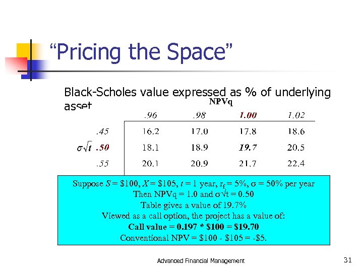 “Pricing the Space” Black-Scholes value expressed as % of underlying NPVq asset Suppose S