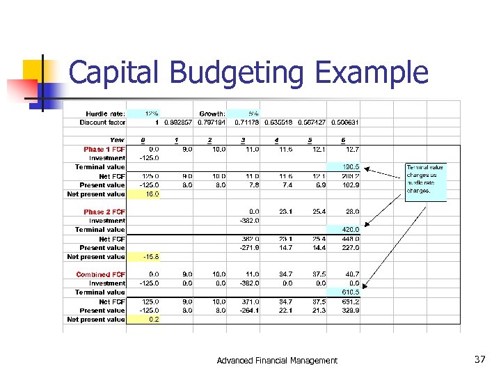 Capital Budgeting Example Advanced Financial Management 37 