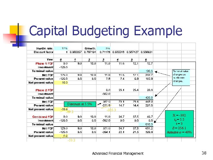 Capital Budgeting Example Discount at 5. 5% -69. 2 -325. 3 X = -382