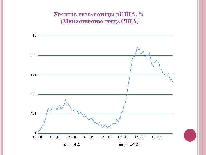 УРОВЕНЬ БЕЗРАБОТИЦЫ ВСША, % (МИНИСТЕРСТВО ТРУДА США) 