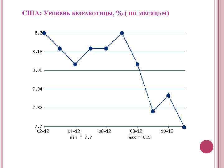  США: УРОВЕНЬ БЕЗРАБОТИЦЫ, % ( ПО МЕСЯЦАМ) 