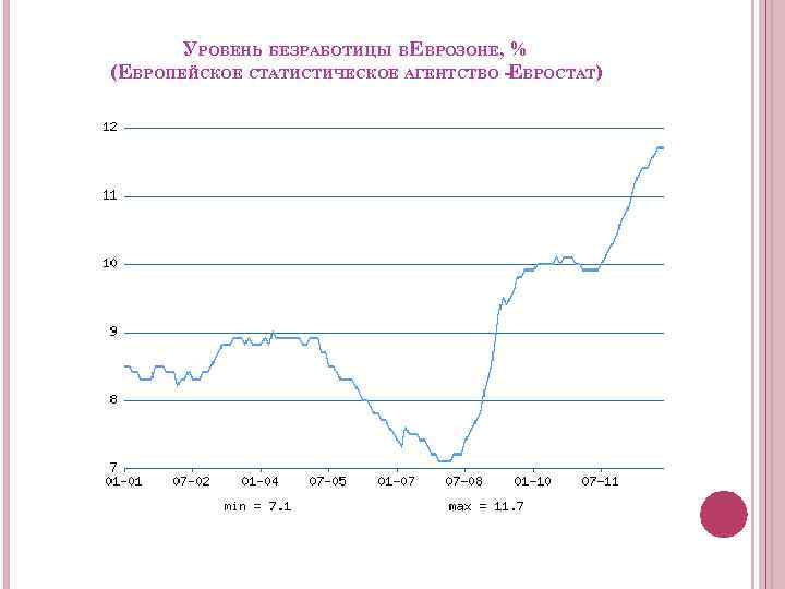УРОВЕНЬ БЕЗРАБОТИЦЫ В ЕВРОЗОНЕ, % (ЕВРОПЕЙСКОЕ СТАТИСТИЧЕСКОЕ АГЕНТСТВО -ЕВРОСТАТ) 