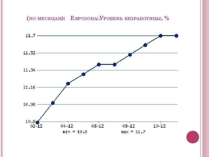(ПО МЕСЯЦАМ): ЕВРОЗОНА: УРОВЕНЬ БЕЗРАБОТИЦЫ, % 