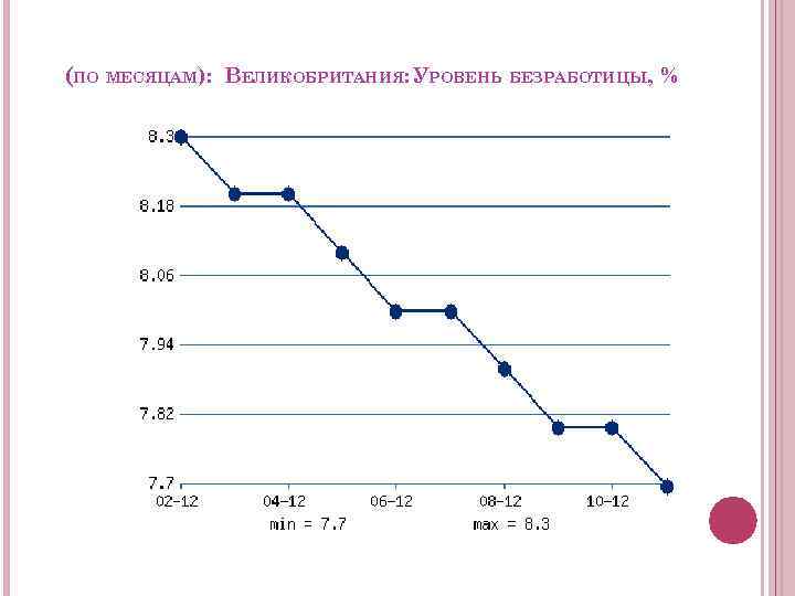 (ПО МЕСЯЦАМ): ВЕЛИКОБРИТАНИЯ: УРОВЕНЬ БЕЗРАБОТИЦЫ, % 