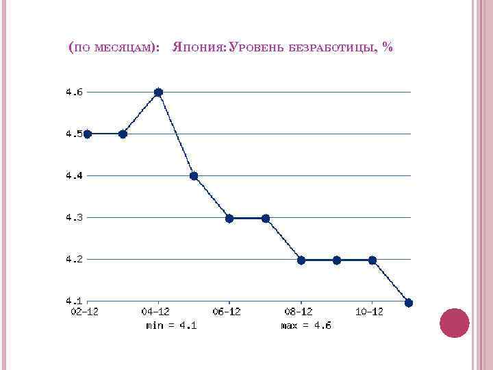 (ПО МЕСЯЦАМ): ЯПОНИЯ: УРОВЕНЬ БЕЗРАБОТИЦЫ, % 