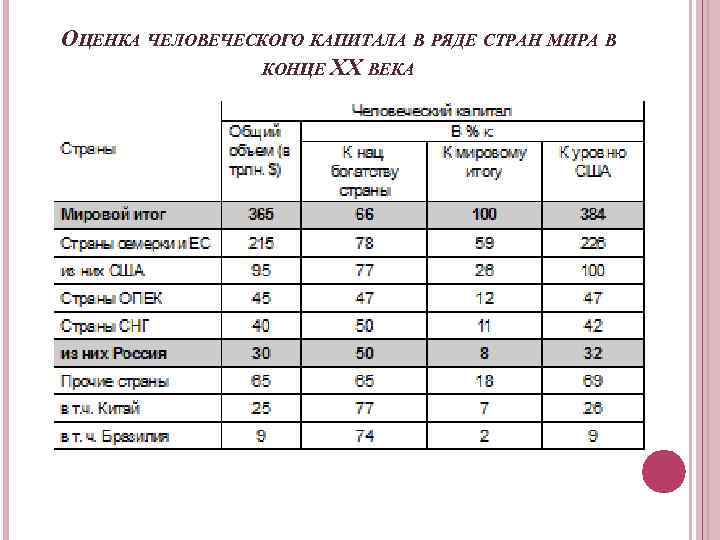 ОЦЕНКА ЧЕЛОВЕЧЕСКОГО КАПИТАЛА В РЯДЕ СТРАН МИРА В КОНЦЕ XX ВЕКА 